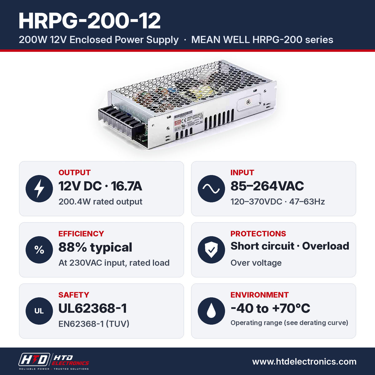 Especificaciones del HRPG-200-12: salida 12V DC 16.7A, 200.4W, entrada 85-264VAC, eficiencia 88%, UL62368-1